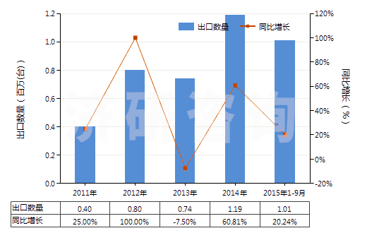 2011-2015年9月中國熱交換裝置(HS84195000)出口量及增速統(tǒng)計(jì)